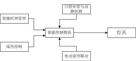 Building light electronic adjusting system