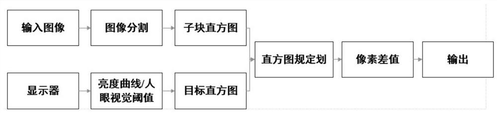 A method of image contrast enhancement based on display and human visual characteristics