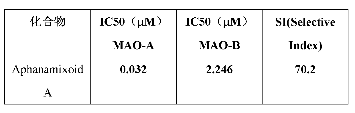 Application of Aphanamixoid A to preparation of monoamine oxidase (MAO) inhibitor