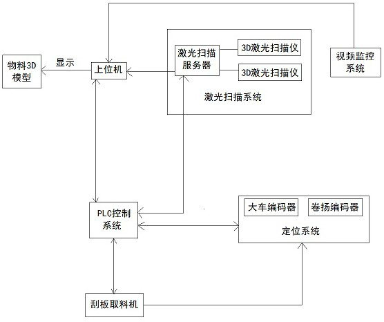 Automatic control system of scraper reclaimer