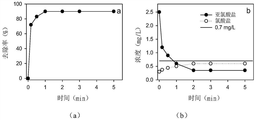 Method for synchronously removing chlorite and organic pollutants in water by combining sulfite and inorganic peroxide