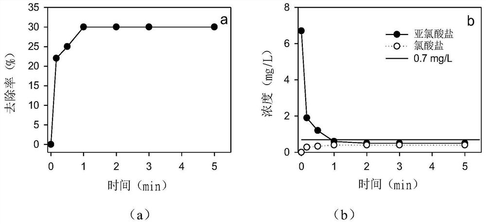 Method for synchronously removing chlorite and organic pollutants in water by combining sulfite and inorganic peroxide