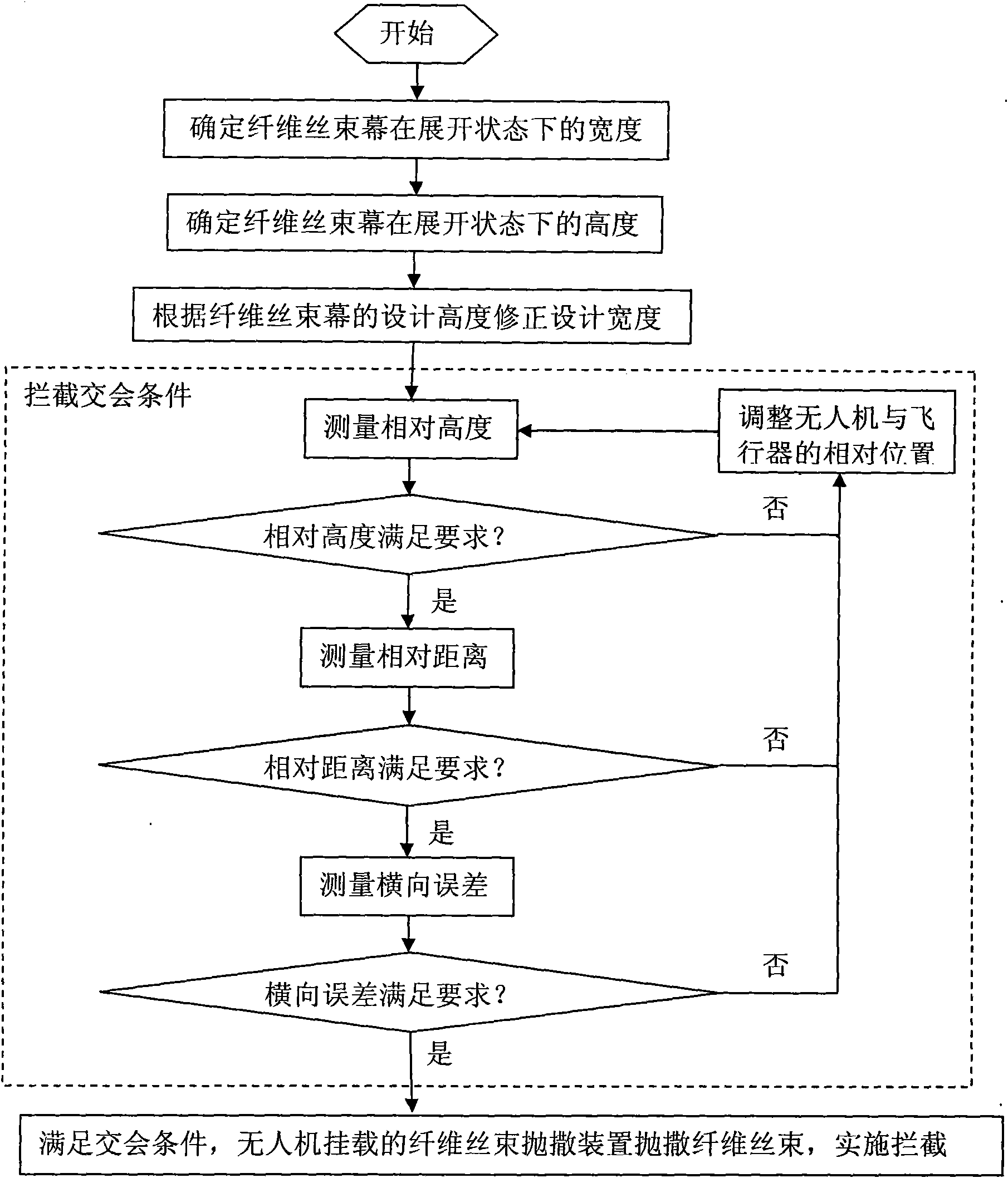 Method for intercepting aircrafts without collateral damage in unmanned way