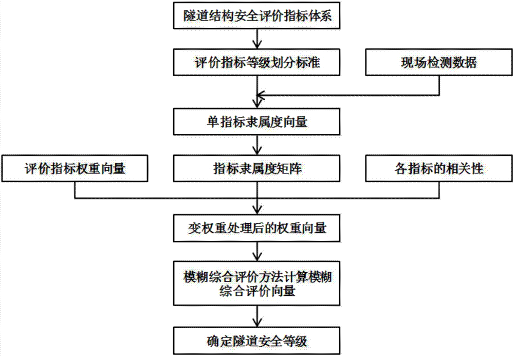 Subway tunnel structure safety assessment method