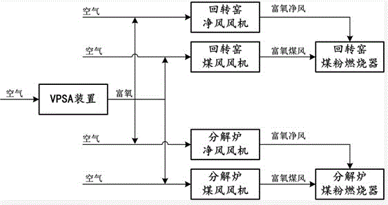 Rich oxygen supply process for dry-method cement rotary-kiln production