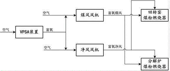 Rich oxygen supply process for dry-method cement rotary-kiln production