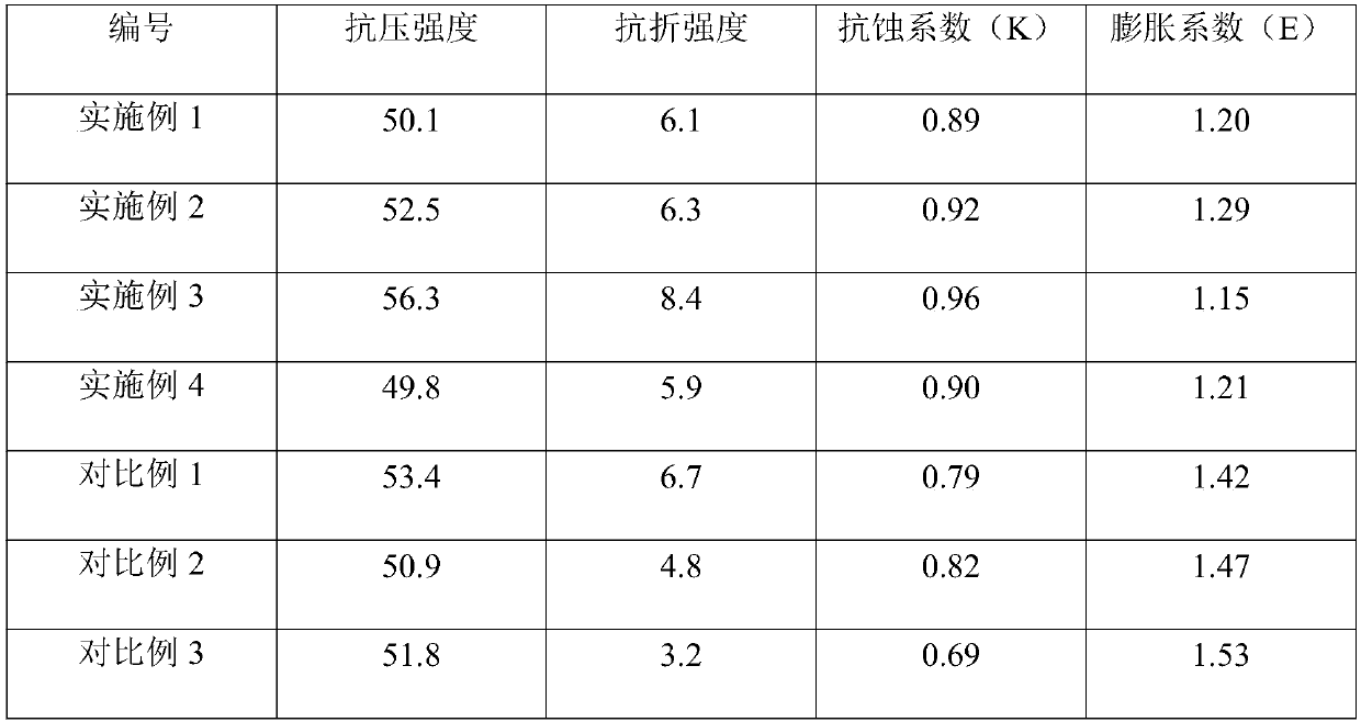 Toughening and corrosion-resistant concrete additive