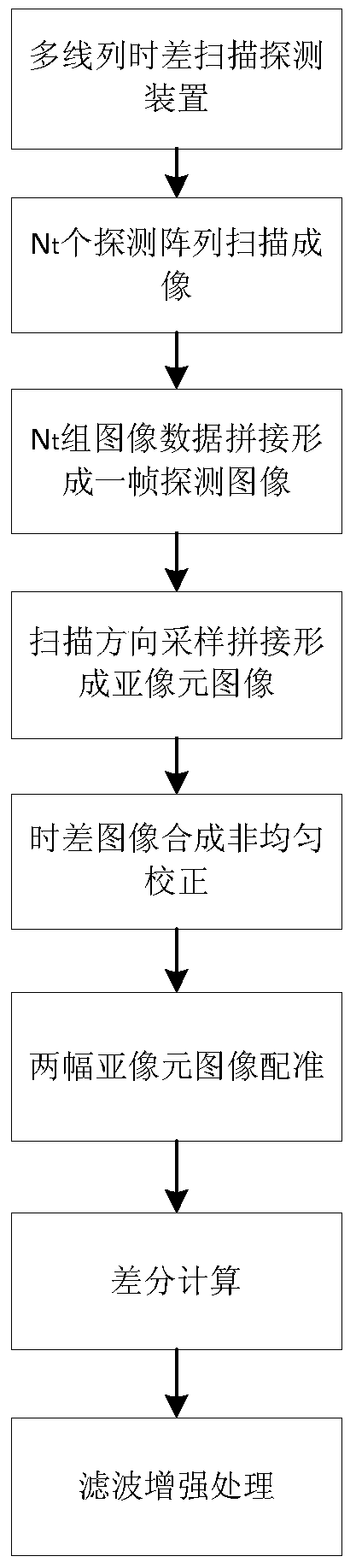 A Moving Target Enhancement Method Based on Extended Sampling of Multi-line Transit Time Scanning