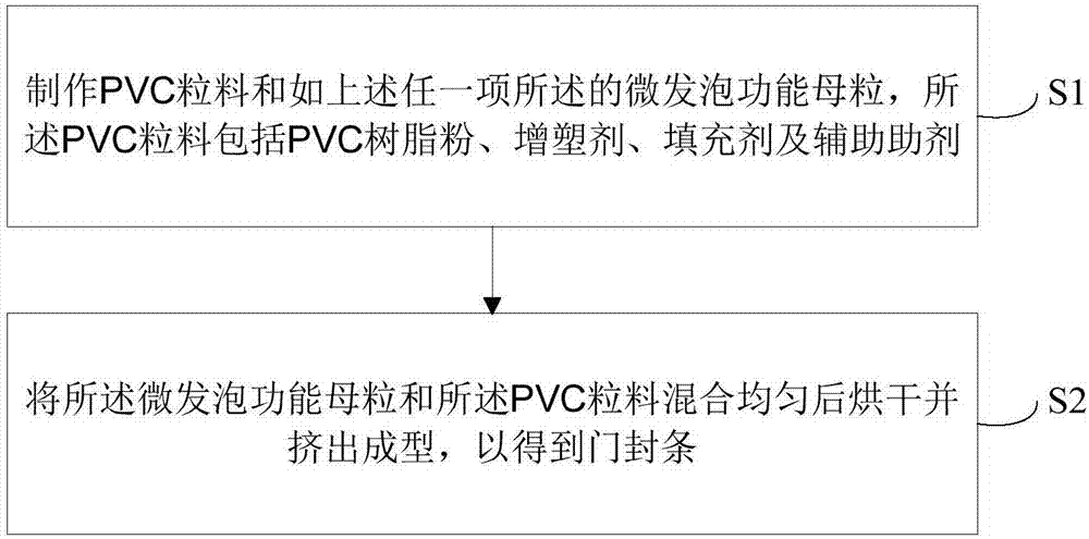 Microfoaming functional masterbatch, door seal, preparation method of door seal and refrigeration equipment