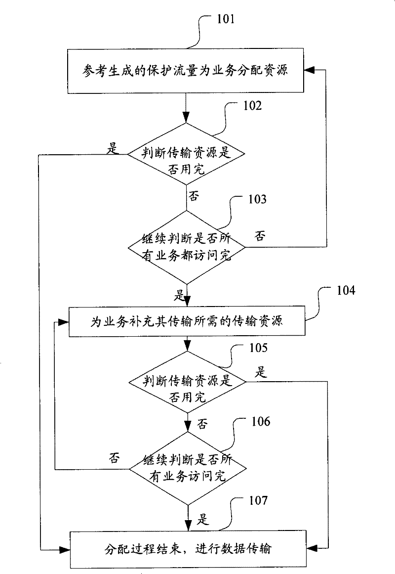 Method and system for scheduling transmission resources