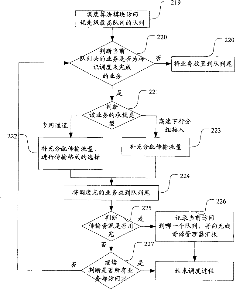 Method and system for scheduling transmission resources