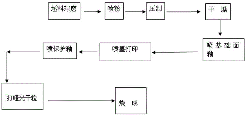 Dry particle glaze rock simulated ceramic tile production process