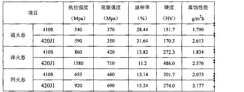 Martensitic stainless steel with high Mn content