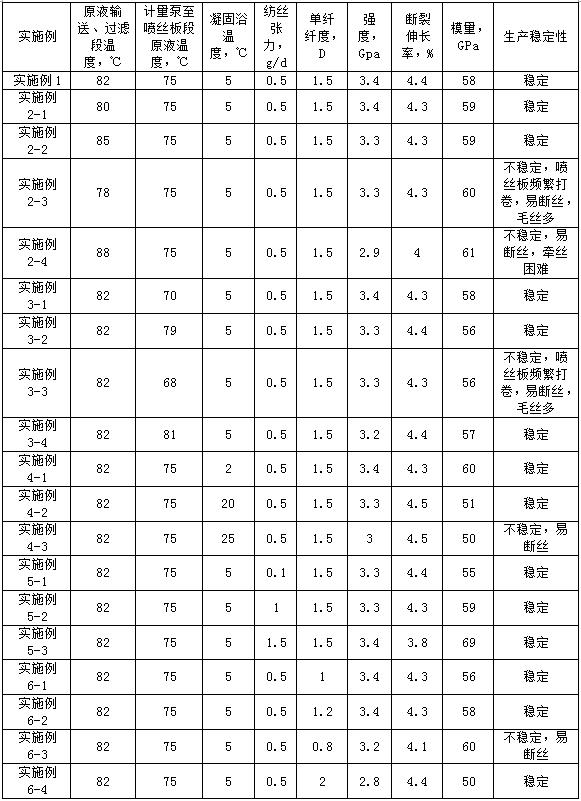 High-strength and high-toughness para-aramid fibers and preparation method thereof