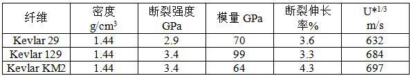 High-strength and high-toughness para-aramid fibers and preparation method thereof