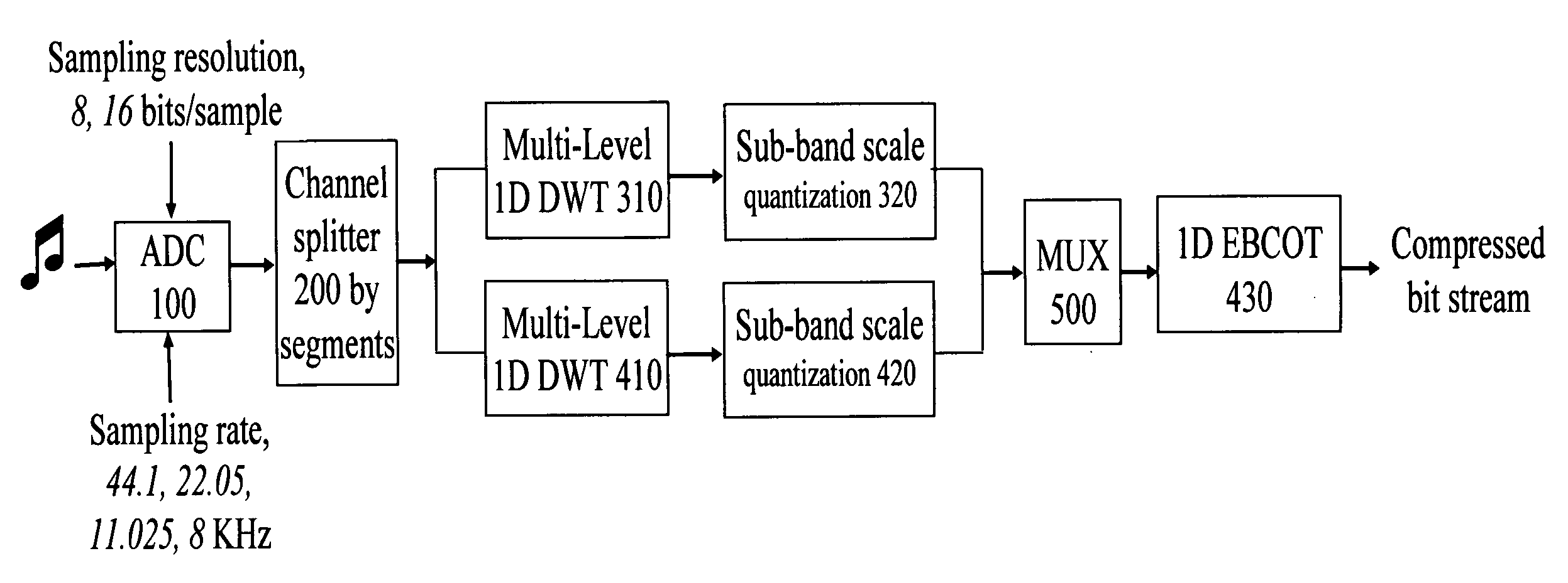 System and method for audio data compression and decompression using discrete wavelet transform (DWT)