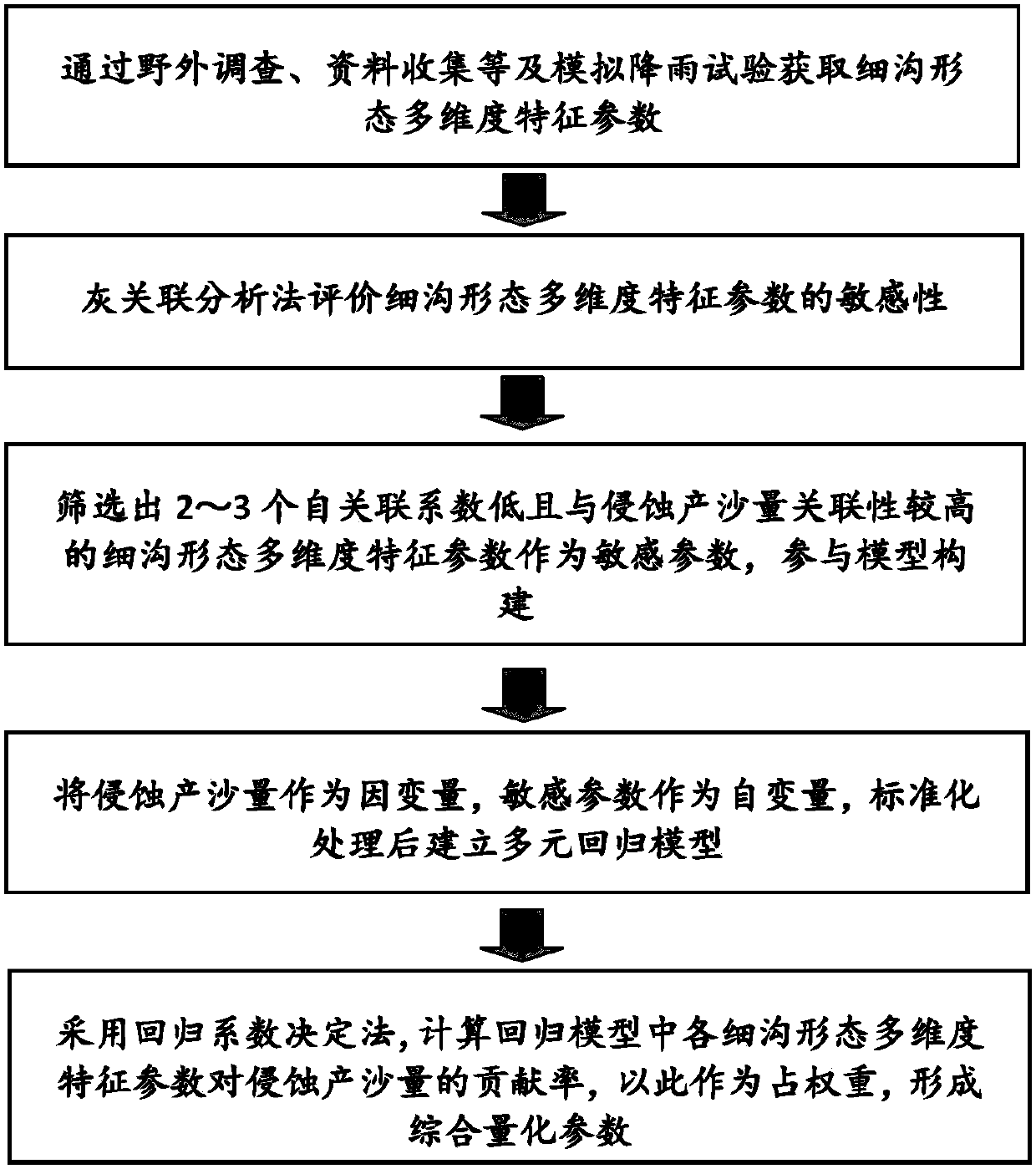 Comprehensive quantification method for morphological characteristics of slope rill development based on multiple dimensions