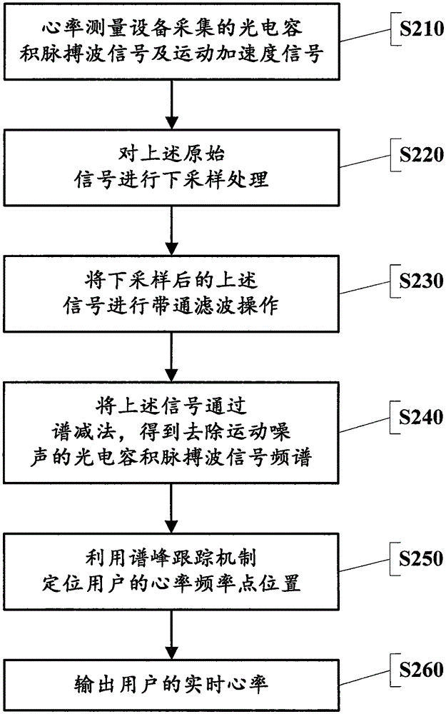 Movement noise elimination method suitable for wearable heart rate measurement device