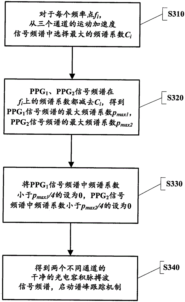 Movement noise elimination method suitable for wearable heart rate measurement device