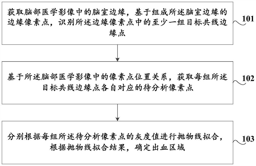 Medical image-based bleeding area detection method and device, and storage medium