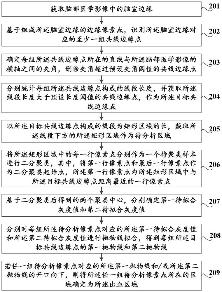 Medical image-based bleeding area detection method and device, and storage medium