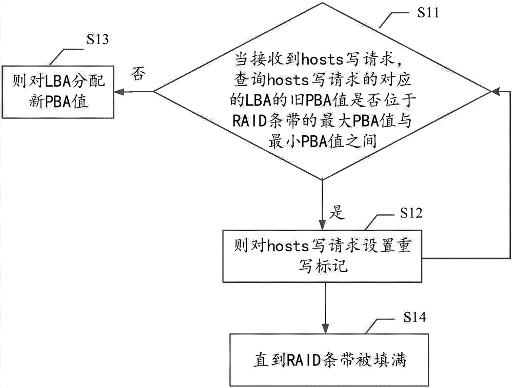 Solid state disk write fault treatment method and system