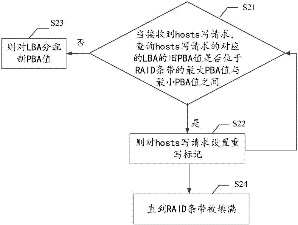 Solid state disk write fault treatment method and system