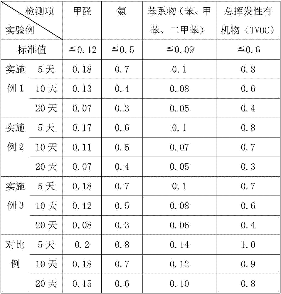 Environment-friendly self-cleaning nano wall paint and its preparation method