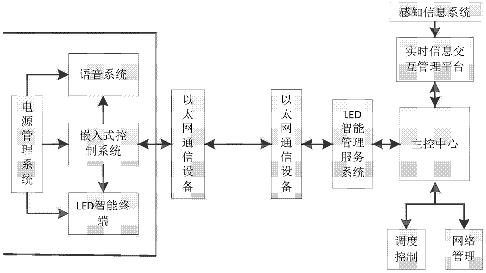 Underground LED intelligent display management assistance system