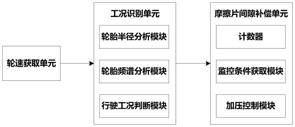 Friction disc clearance automatic compensation control method, system and vehicle for preventing brake failure