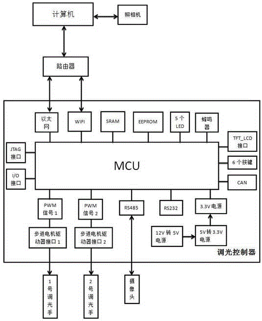 Automatic light modulation system for solar energy light condensation disc