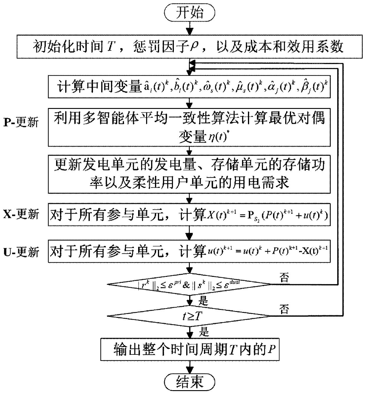 Distributed coordination method suitable for economic dispatching and demand response of smart power grid