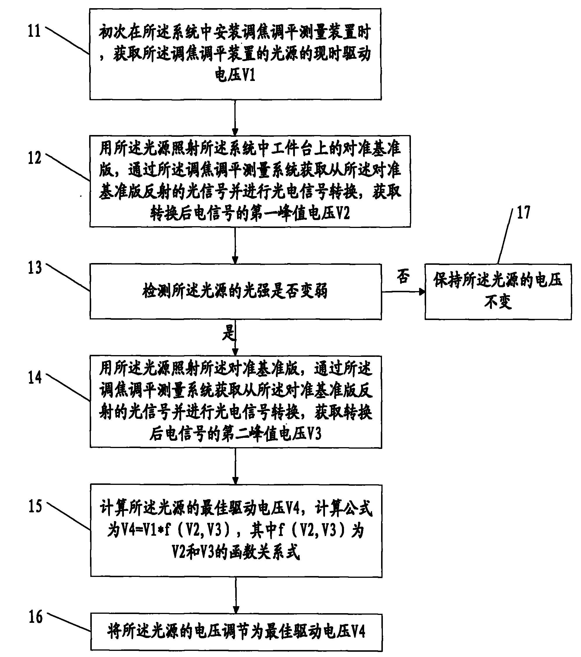 Method for improving focusing and leveling measurement accuracy