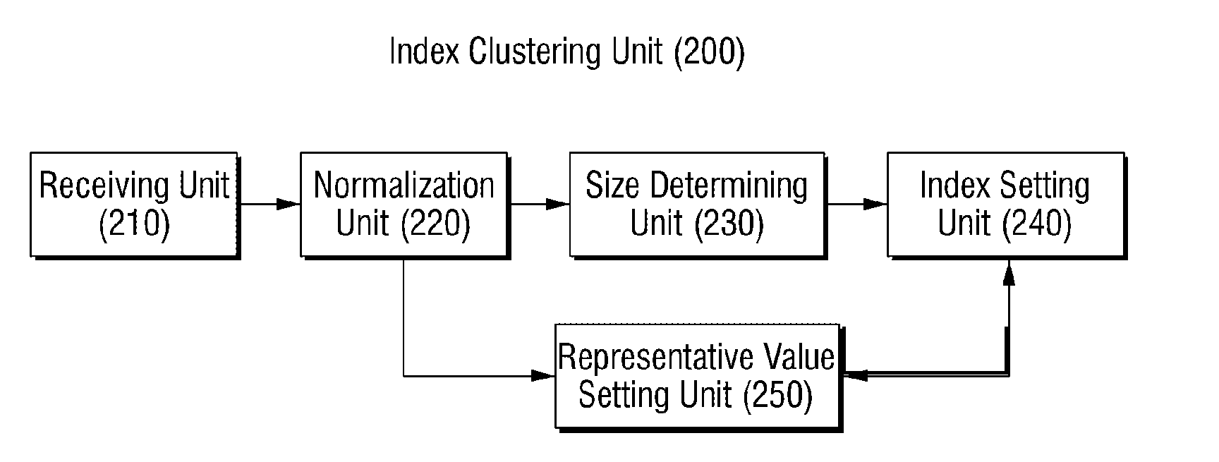 Data clustering apparatus and method