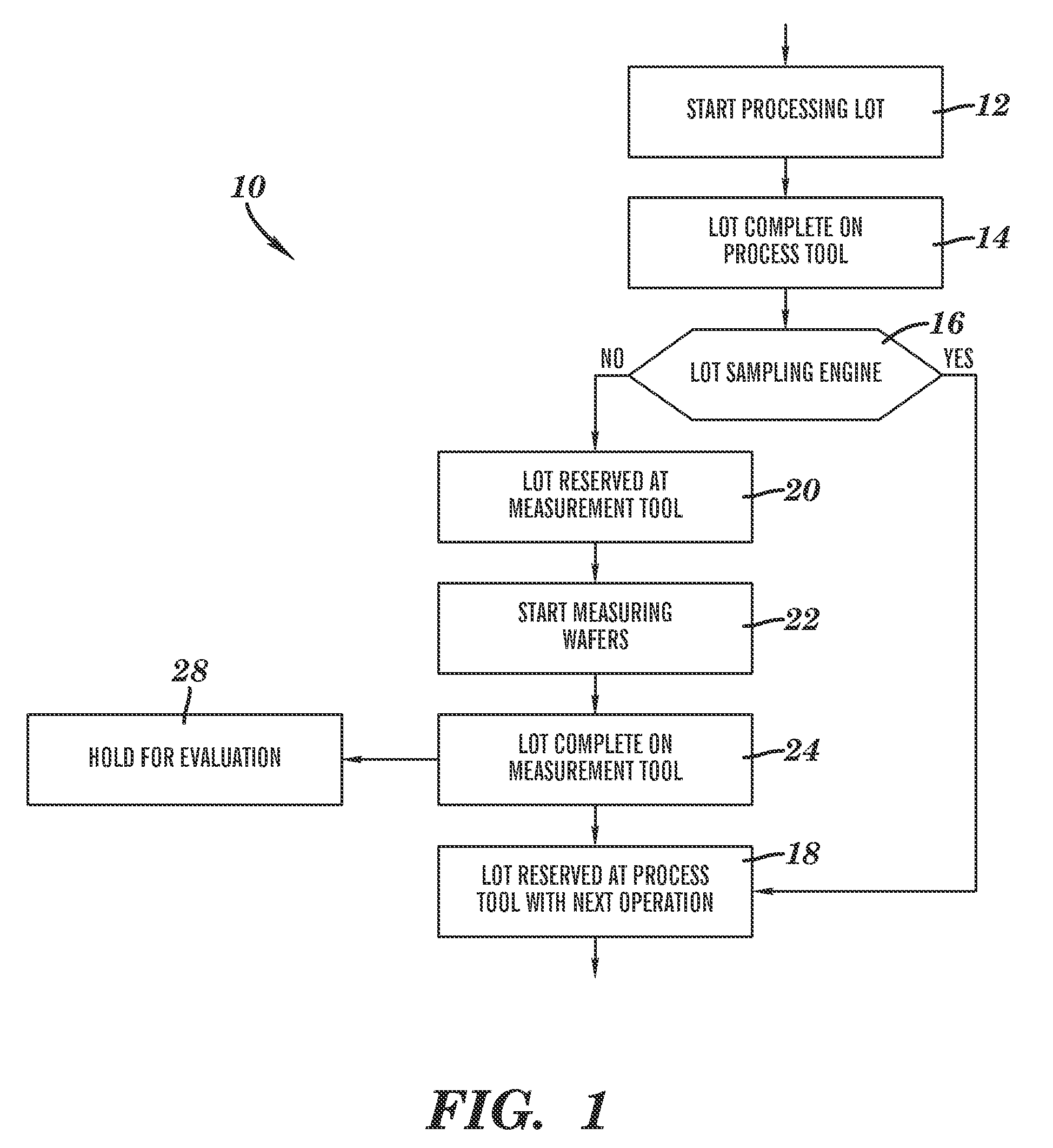 Method of performing measurement sampling of lots in a manufacturing process