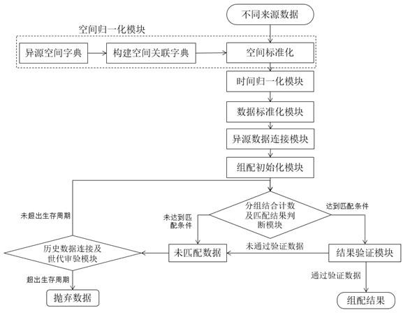 A method and system for target recognition based on multi-source spatio-temporal data assembly