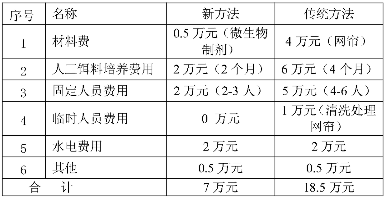 Ecological aggregation breeding method of clam seedlings