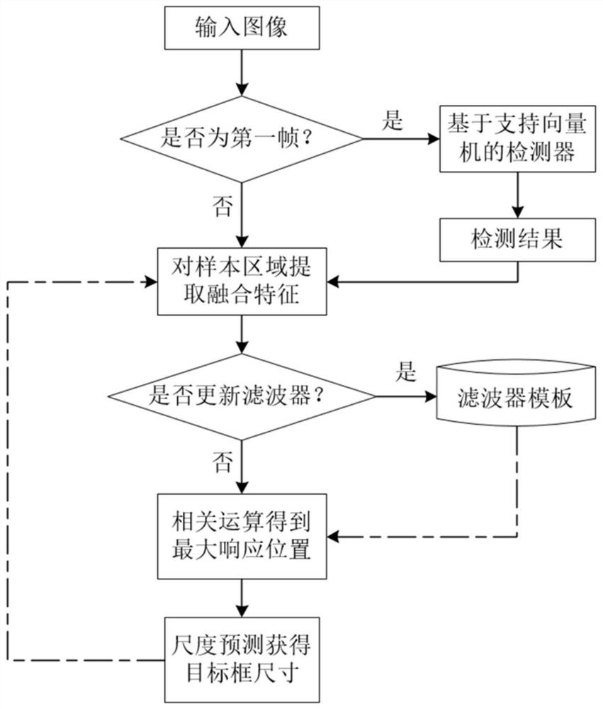 Figure automatic tracking method based on edge features and correlation filtering