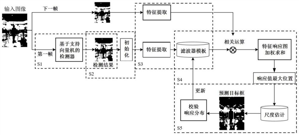 Figure automatic tracking method based on edge features and correlation filtering