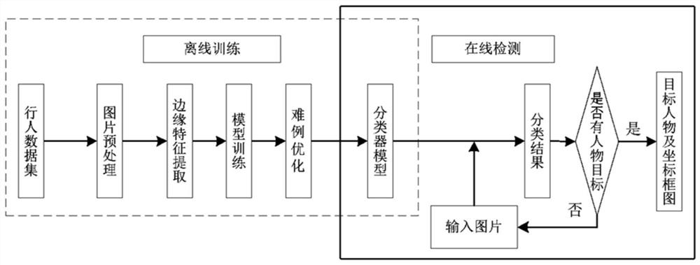 Figure automatic tracking method based on edge features and correlation filtering