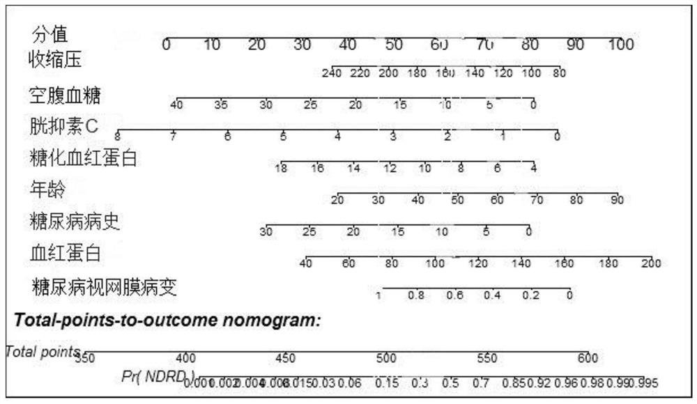 Diabetic nephropathy and non-diabetic kidney disease differential diagnosis prediction model and construction method