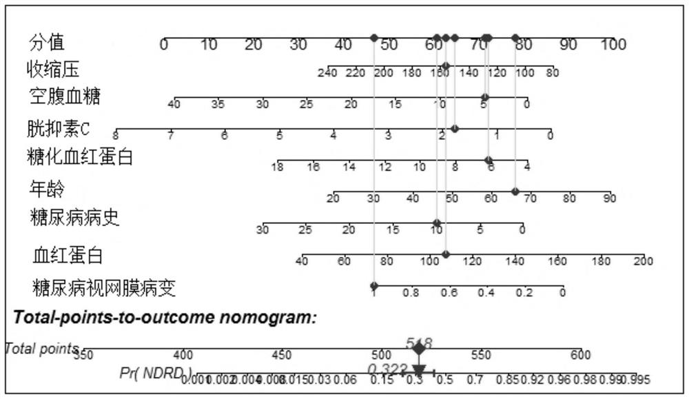 Diabetic nephropathy and non-diabetic kidney disease differential diagnosis prediction model and construction method