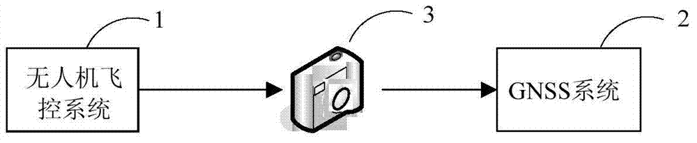 Device and method for determining exposure moment of aerial survey camera in unmanned aerial vehicle