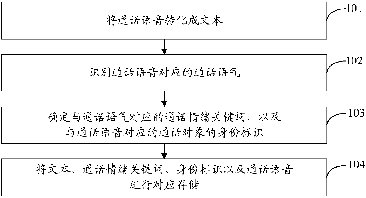 Conversation voice processing method and mobile terminal