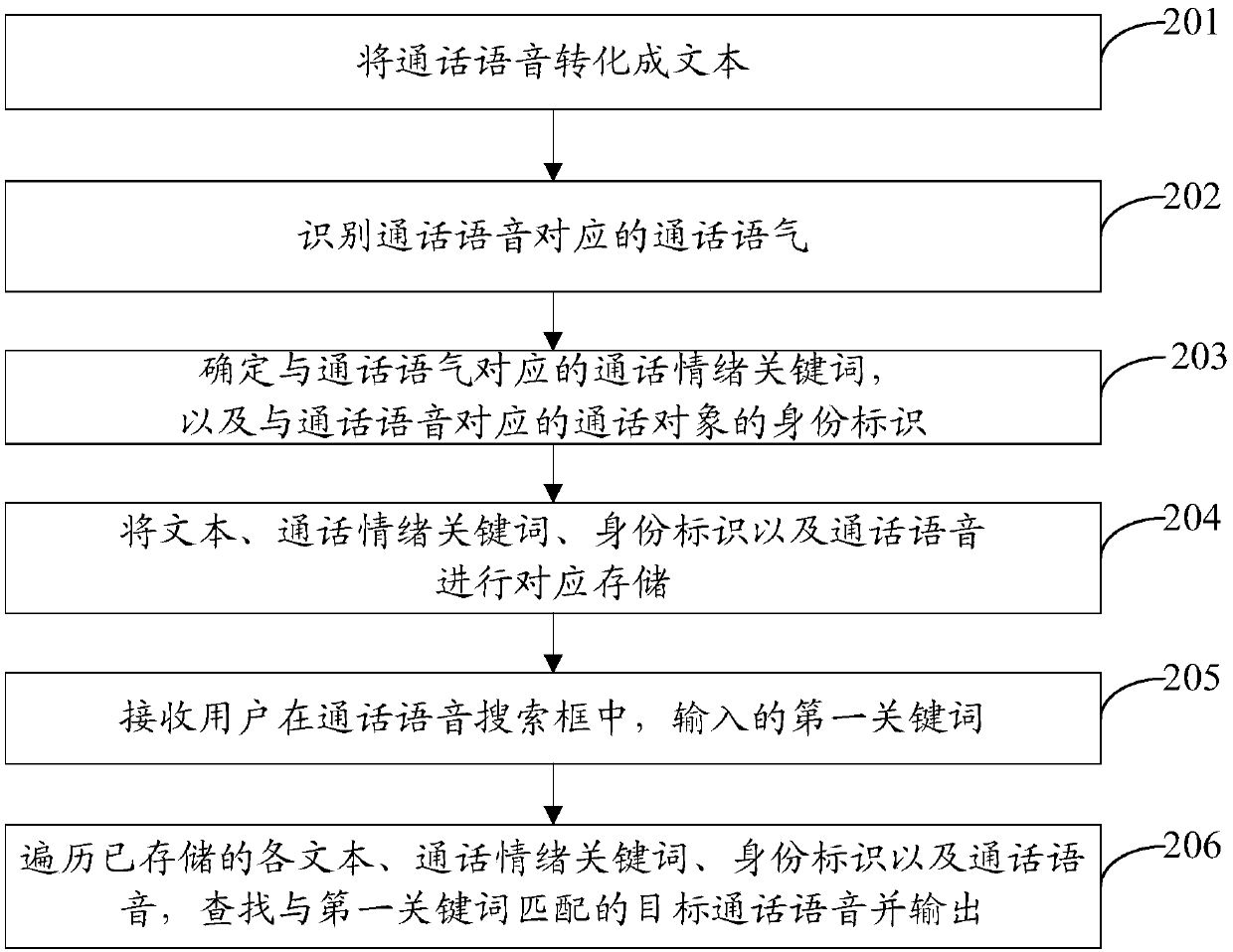 Conversation voice processing method and mobile terminal