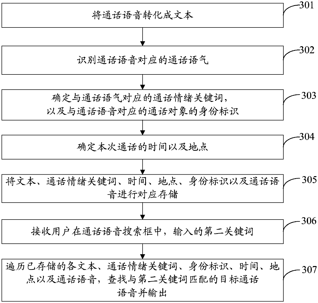 Conversation voice processing method and mobile terminal