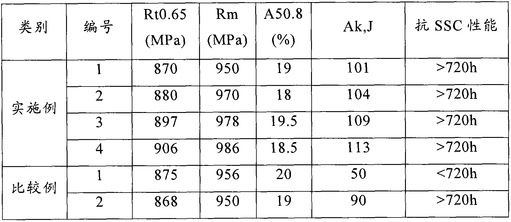 High strength sulfur resisting casing pipe and its heat treatment manufacturing method