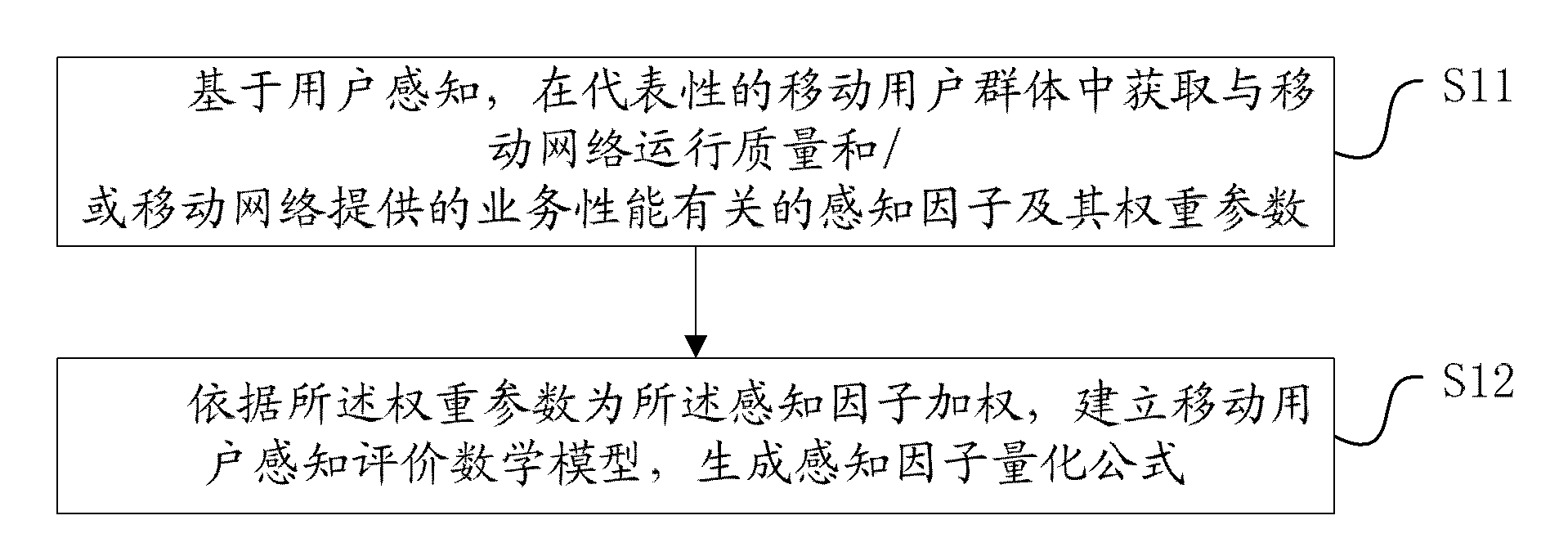 Mobile user perception quantification method