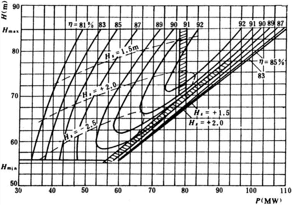 Optimal output optimization method of hydraulic power plant set