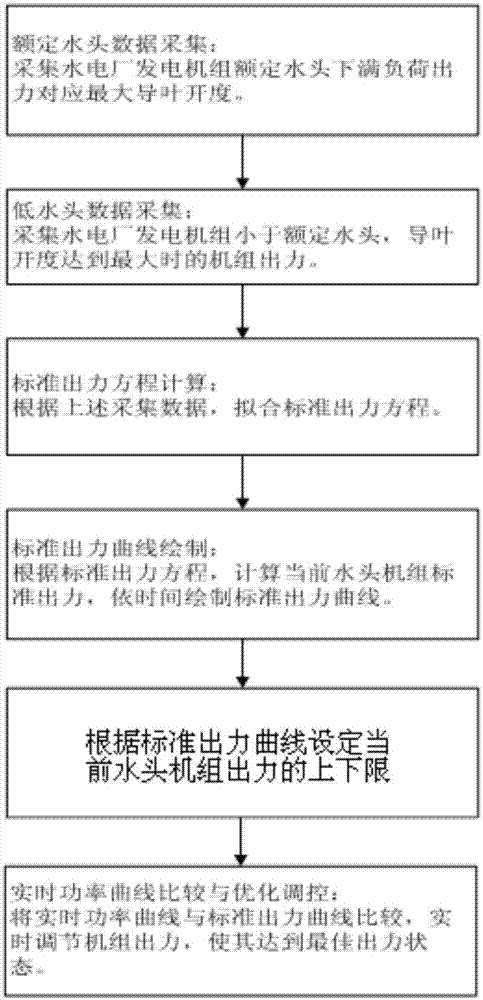 Optimal output optimization method of hydraulic power plant set